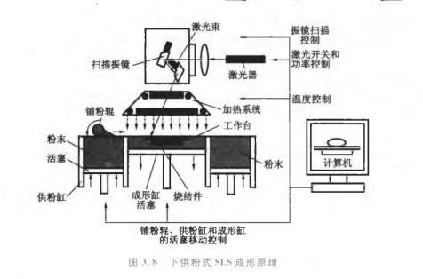 3D打印