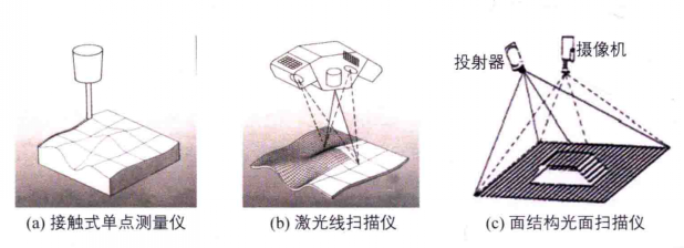 三維掃描儀